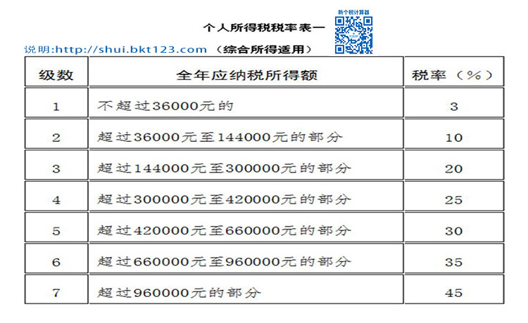 个税税率表