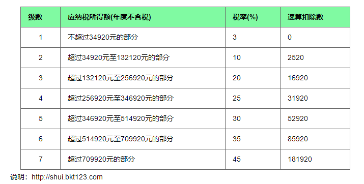 税后税率表个税表